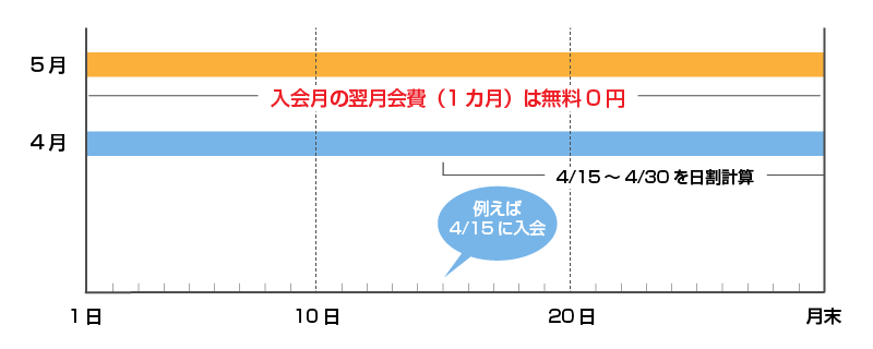 会費1カ月まるまる無料キャンペーン実施中