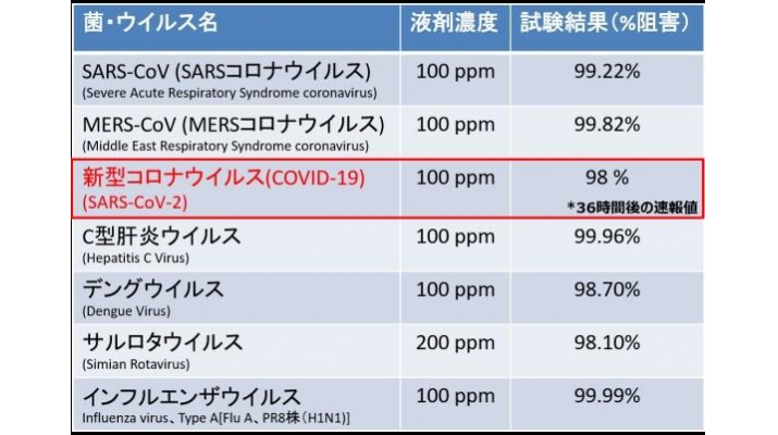 新型コロナの除菌